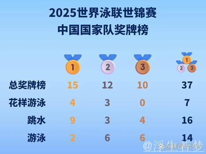 2025年世界泳联锦标赛:中国队再夺金牌榜冠军,国内十大候选引关注 2025年世界泳联锦标赛:中国队再夺金牌榜冠军,国内十大候选引关注