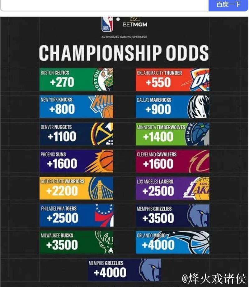 NBA杯夺冠赔率:雷霆无悬念领跑 湖人稳居第2 NBA杯夺冠赔率:雷霆无悬念领跑 湖人稳居第2