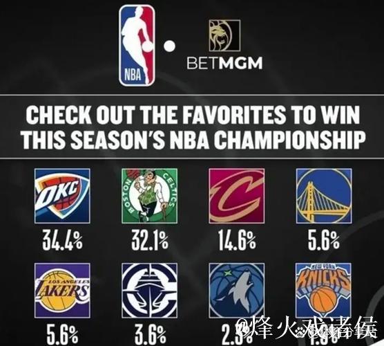 NBA杯夺冠赔率:雷霆无悬念领跑 湖人稳居第2 NBA杯夺冠赔率:雷霆无悬念领跑 湖人稳居第2