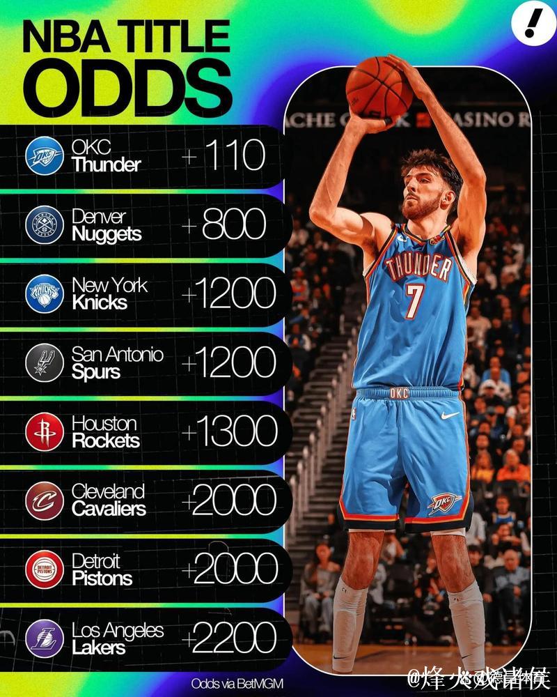 NBA杯夺冠赔率:雷霆无悬念领跑 湖人稳居第2 NBA杯夺冠赔率:雷霆无悬念领跑 湖人稳居第2